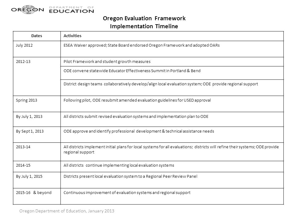 Oregon Evaluation Framework Implementation Timeline DatesActivities July 2012ESEA Waiver approved; State Board endorsed Oregon Framework and adopted OARs Pilot Framework and student growth measures ODE convene statewide Educator Effectiveness Summit in Portland & Bend District design teams collaboratively develop/align local evaluation system; ODE provide regional support Spring 2013Following pilot, ODE resubmit amended evaluation guidelines for USED approval By July 1, 2013All districts submit revised evaluation systems and implementation plan to ODE By Sept 1, 2013ODE approve and identify professional development & technical assistance needs All districts implement initial plans for local systems for all evaluations; districts will refine their systems; ODE provide regional support All districts continue implementing local evaluation systems By July 1, 2015Districts present local evaluation system to a Regional Peer Review Panel & beyondContinuous improvement of evaluation systems and regional support Oregon Department of Education, January 2013