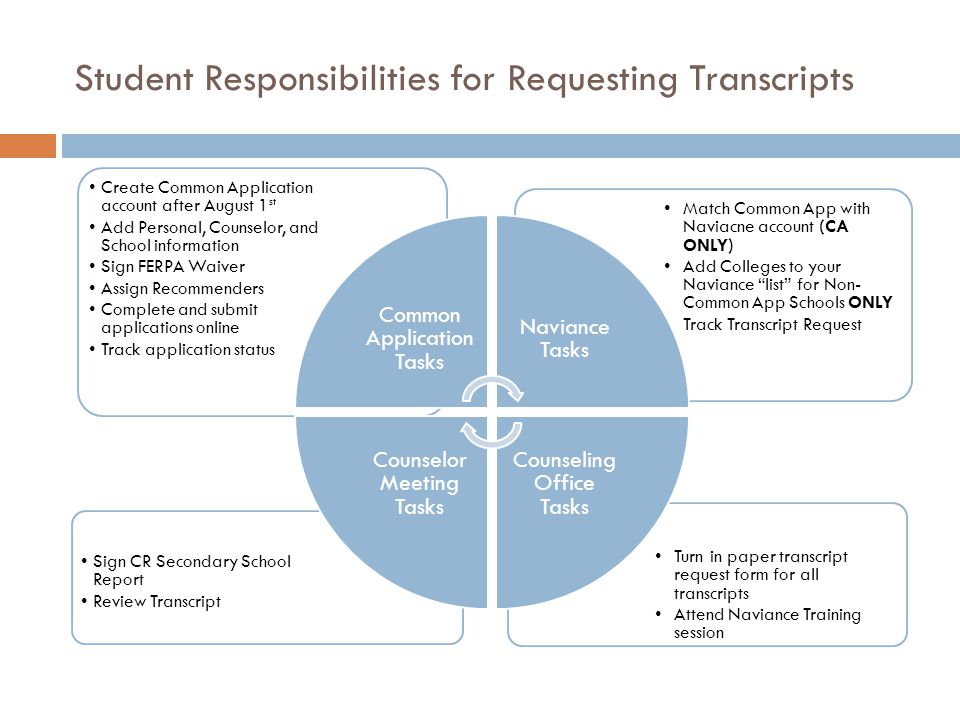 Student Responsibilities for Requesting Transcripts Turn in paper transcript request form for all transcripts Attend Naviance Training session Sign CR Secondary School Report Review Transcript Match Common App with Naviacne account (CA ONLY) Add Colleges to your Naviance list for Non- Common App Schools ONLY Track Transcript Request Create Common Application account after August 1 st Add Personal, Counselor, and School information Sign FERPA Waiver Assign Recommenders Complete and submit applications online Track application status Common Application Tasks Naviance Tasks Counseling Office Tasks Counselor Meeting Tasks