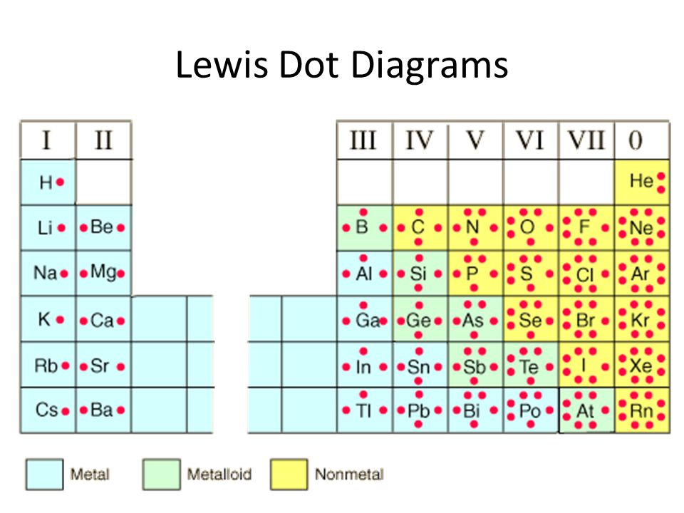 Lewis Dot Diagrams.