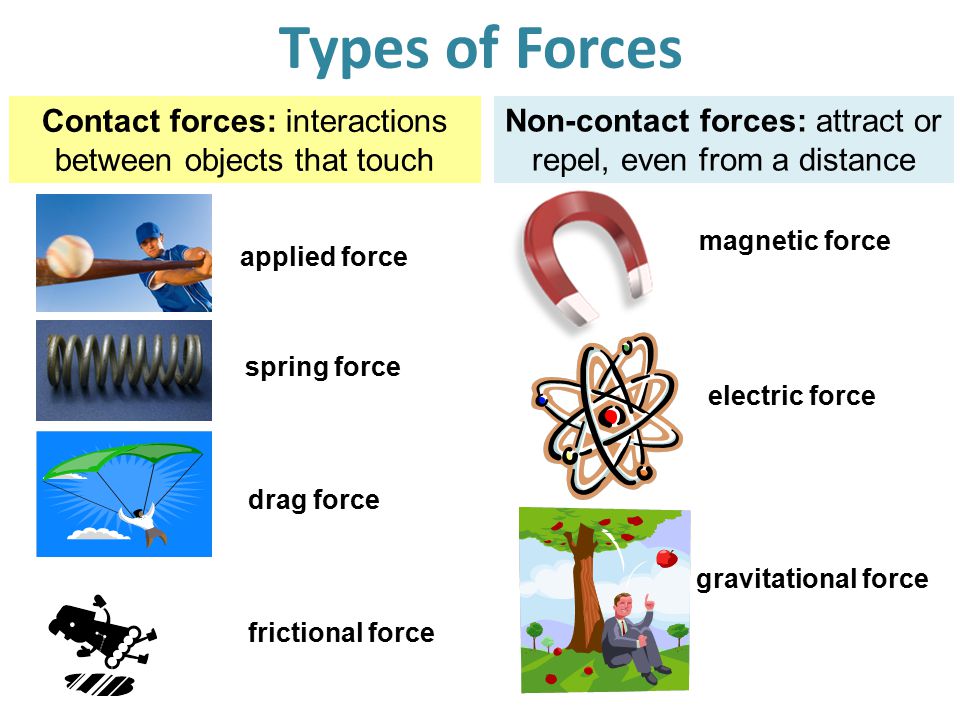 Types of Forces Contact forces: interactions between objects that touch Non-contact forces: attract or repel, even from a distance applied force drag force magnetic force electric force gravitational force spring force frictional force