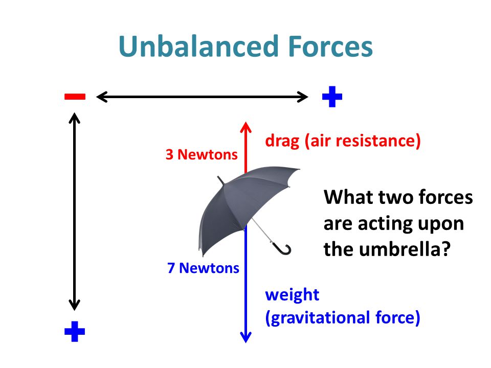 Unbalanced Forces 3 Newtons 7 Newtons drag (air resistance) weight (gravitational force) What two forces are acting upon the umbrella