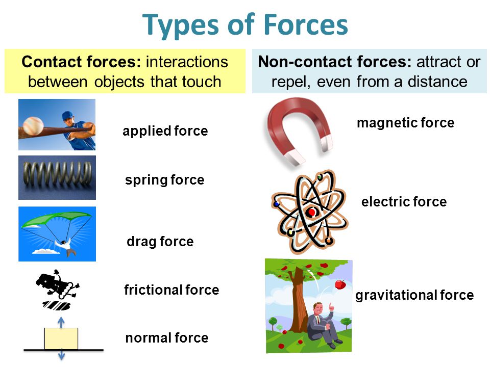 Types of Forces Contact forces: interactions between objects that touch Non-contact forces: attract or repel, even from a distance applied force drag force magnetic force electric force gravitational force spring force frictional force normal force