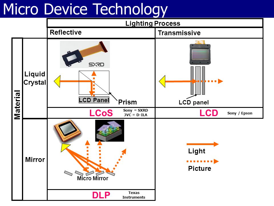 Lighting process. Технология проекции LCD. Технология проекции: DLP. DLP одночиповая система.