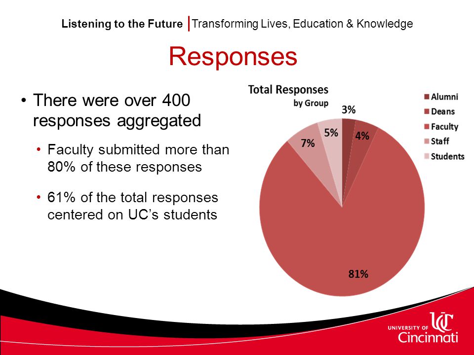 Listening to the Future Transforming Lives, Education & Knowledge Responses There were over 400 responses aggregated Faculty submitted more than 80% of these responses 61% of the total responses centered on UC’s students