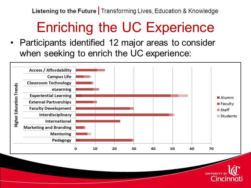 Listening to the Future Transforming Lives, Education & Knowledge Enriching the UC Experience Participants identified 12 major areas to consider when seeking to enrich the UC experience: