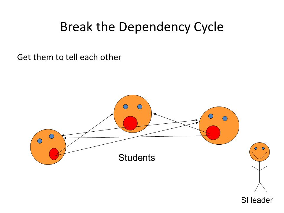 Break the Dependency Cycle Get them to tell each other SI leader Students