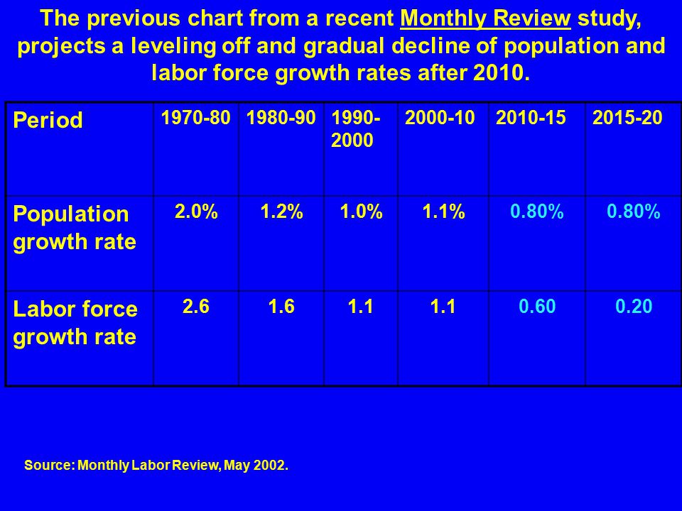 The previous chart from a recent Monthly Review study, projects a leveling off and gradual decline of population and labor force growth rates after 2010.