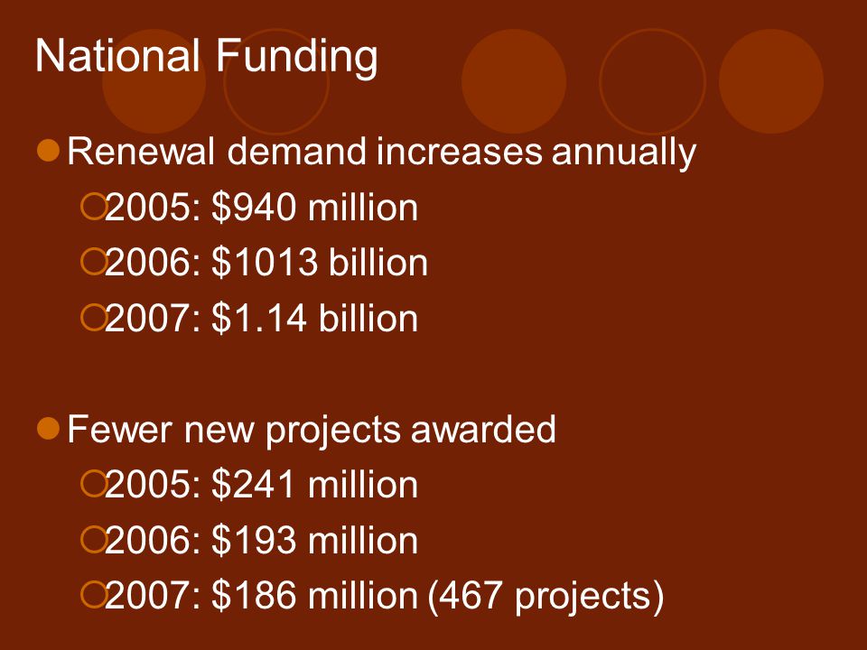 National Funding Renewal demand increases annually  2005: $940 million  2006: $1013 billion  2007: $1.14 billion Fewer new projects awarded  2005: $241 million  2006: $193 million  2007: $186 million (467 projects)