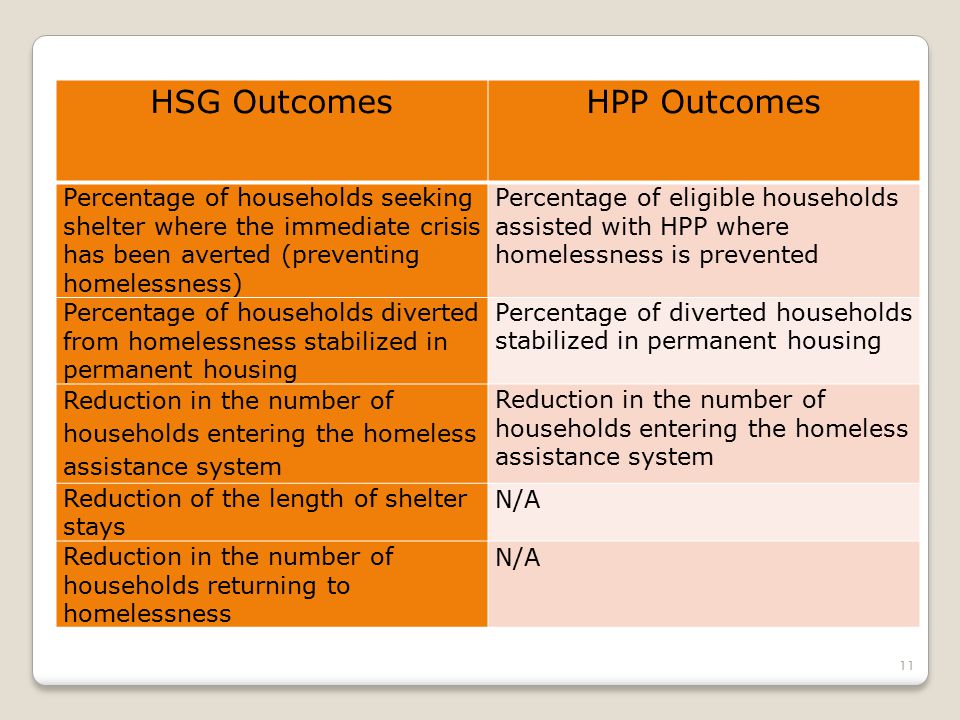 11 HSG OutcomesHPP Outcomes Percentage of households seeking shelter where the immediate crisis has been averted (preventing homelessness) Percentage of eligible households assisted with HPP where homelessness is prevented Percentage of households diverted from homelessness stabilized in permanent housing Percentage of diverted households stabilized in permanent housing Reduction in the number of households entering the homeless assistance system Reduction of the length of shelter stays N/A Reduction in the number of households returning to homelessness N/A