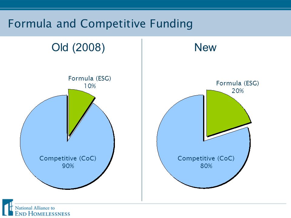 Formula and Competitive Funding Old (2008)New Formula (ESG) 10% Competitive (CoC) 90% Competitive (CoC) 80% Formula (ESG) 20%