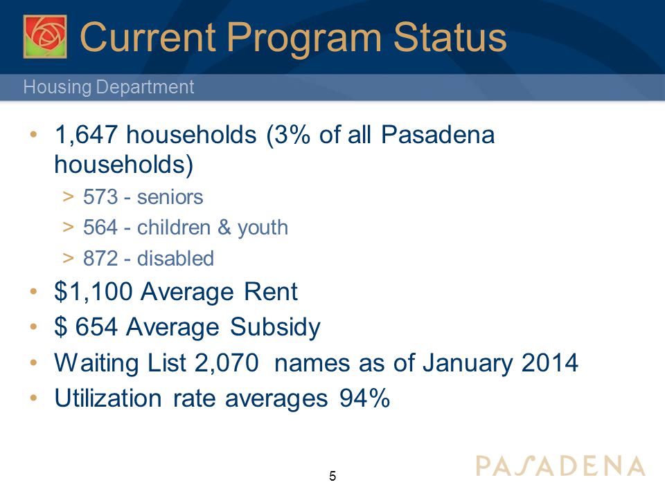 Housing Department Current Program Status 1,647 households (3% of all Pasadena households)  seniors  children & youth  disabled $1,100 Average Rent $ 654 Average Subsidy Waiting List 2,070 names as of January 2014 Utilization rate averages 94% 5