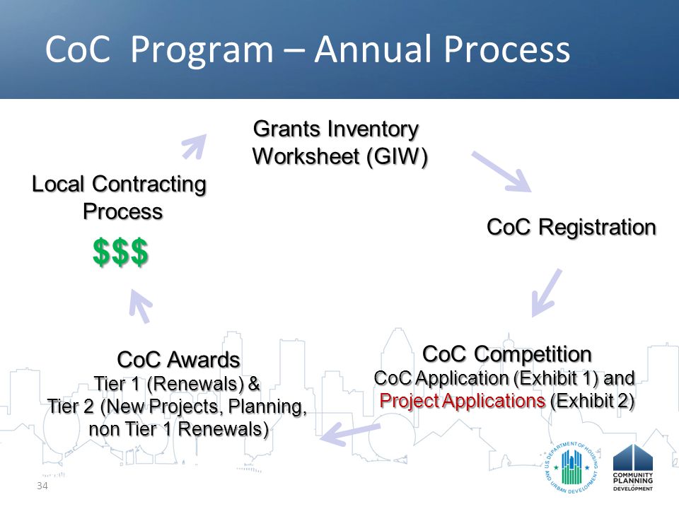 CoC Program – Annual Process 34 Grants Inventory Worksheet (GIW) CoC Registration CoC Competition CoC Application (Exhibit 1) and Project Applications (Exhibit 2) CoC Awards Tier 1 (Renewals) & Tier 2 (New Projects, Planning, non Tier 1 Renewals) Local Contracting Process $$$