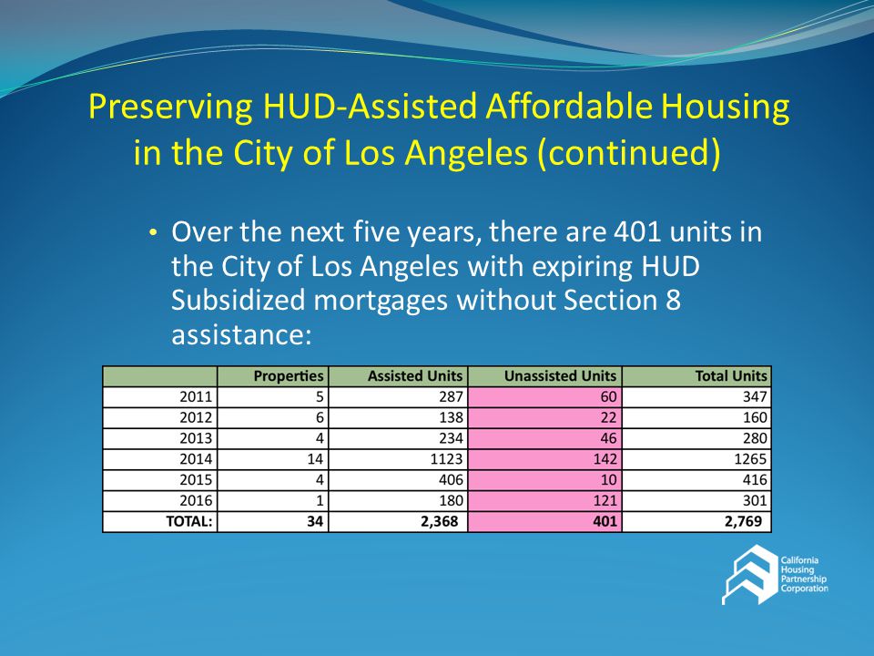Preserving HUD-Assisted Affordable Housing in the City of Los Angeles (continued) Over the next five years, there are 401 units in the City of Los Angeles with expiring HUD Subsidized mortgages without Section 8 assistance: