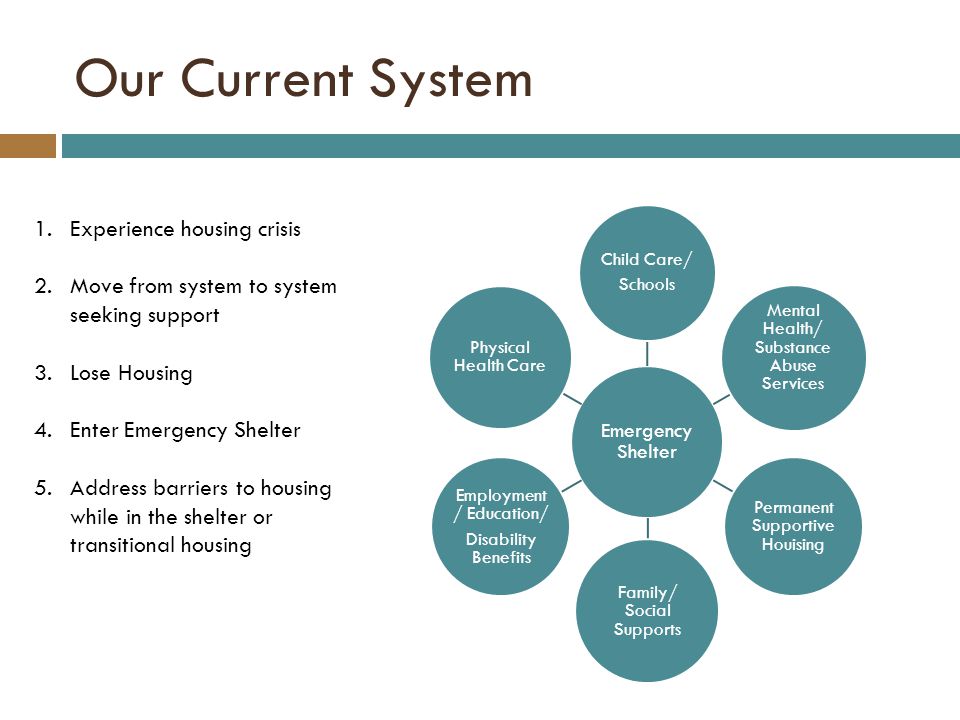 Our Current System Emergency Shelter Child Care/ Schools Mental Health/ Substance Abuse Services Permanent Supportive Houising Family/ Social Supports Employment / Education/ Disability Benefits Physical Health Care 1.Experience housing crisis 2.Move from system to system seeking support 3.Lose Housing 4.Enter Emergency Shelter 5.Address barriers to housing while in the shelter or transitional housing