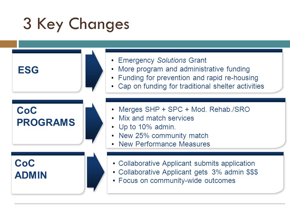 CoC PROGRAMS Merges SHP + SPC + Mod. Rehab./SRO Mix and match services Up to 10% admin.
