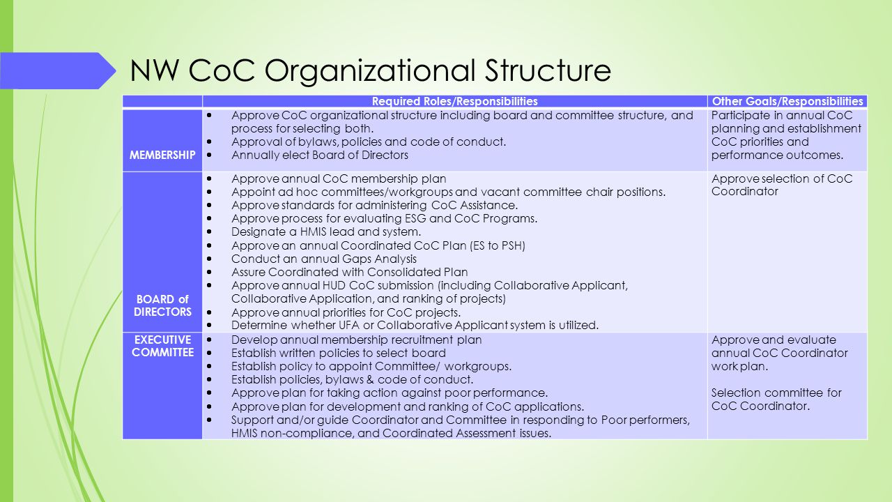 NW CoC Organizational Structure Required Roles/ResponsibilitiesOther Goals/Responsibilities MEMBERSHIP  Approve CoC organizational structure including board and committee structure, and process for selecting both.