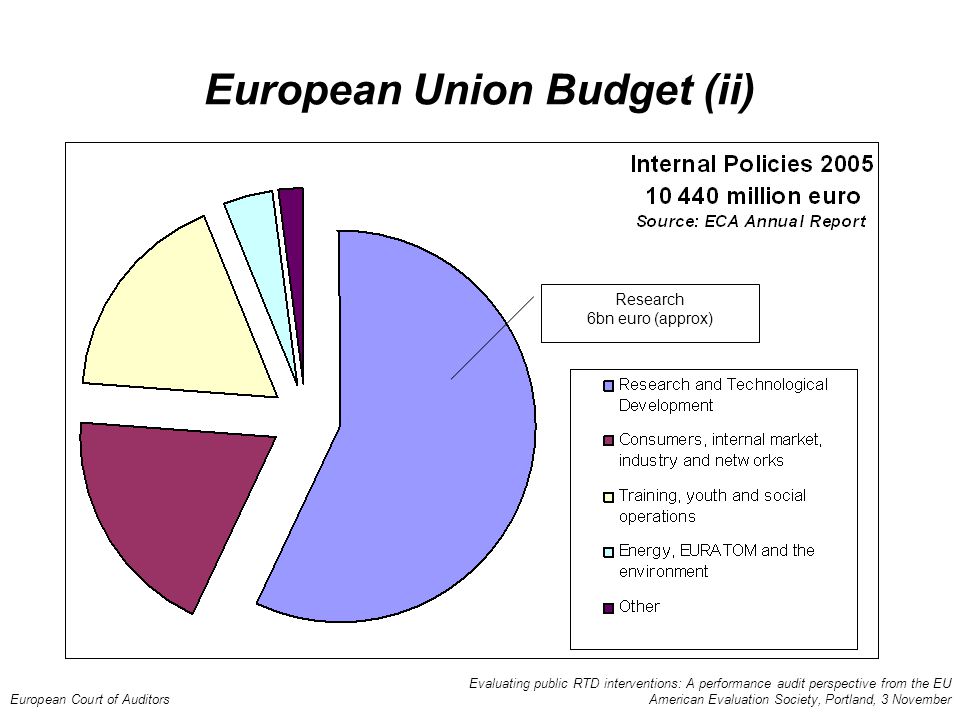 Evaluating public RTD interventions: A performance audit perspective from the EU European Court of Auditors American Evaluation Society, Portland, 3 November European Union Budget (ii) Research 6bn euro (approx)