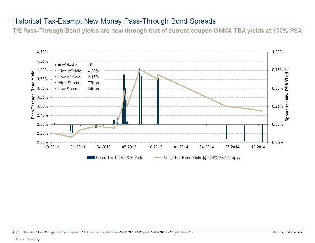 RBC Capital Markets 9 Historical Tax-Exempt New Money Pass-Through Bond Spreads T/E Pass-Through Bond yields are now through that of current coupon GNMA TBA yields at 100% PSA (1)Spreads of Pass-Through bonds priced prior to 2014 are calculated based on GNMA TBA 3.00% yield, GNMA TBA 4.00% yield thereafter.