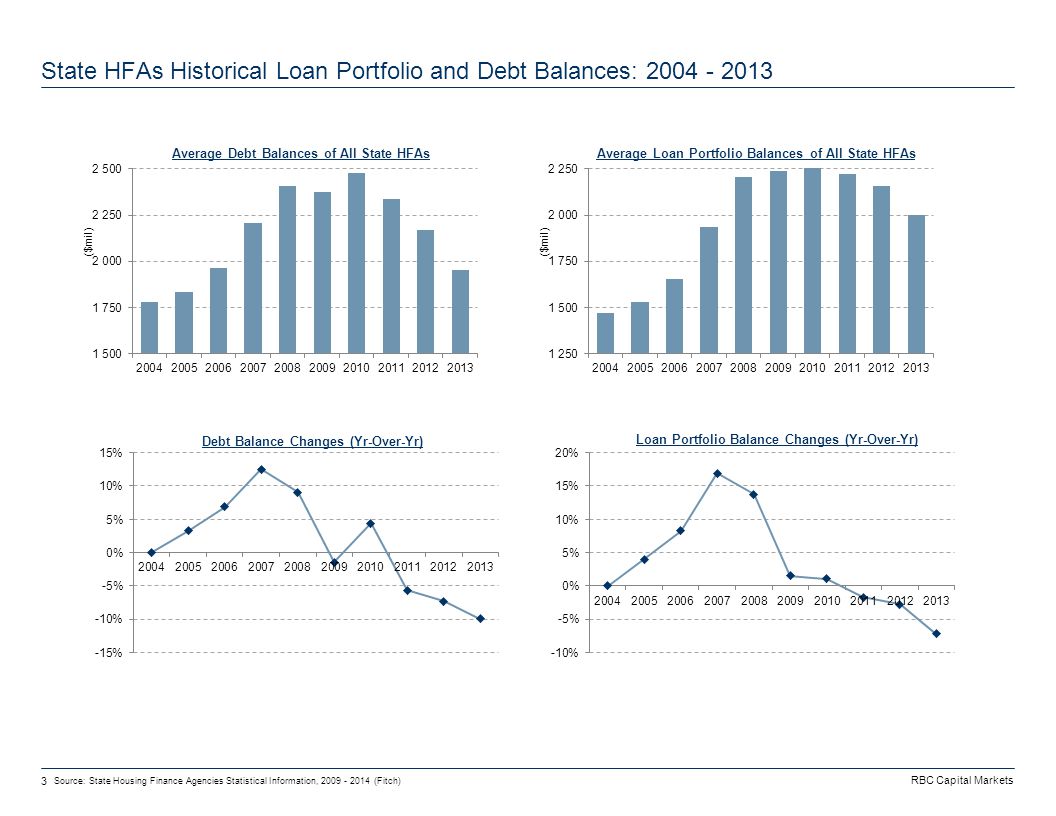 RBC Capital Markets 3 State HFAs Historical Loan Portfolio and Debt Balances: Source: State Housing Finance Agencies Statistical Information, (Fitch)