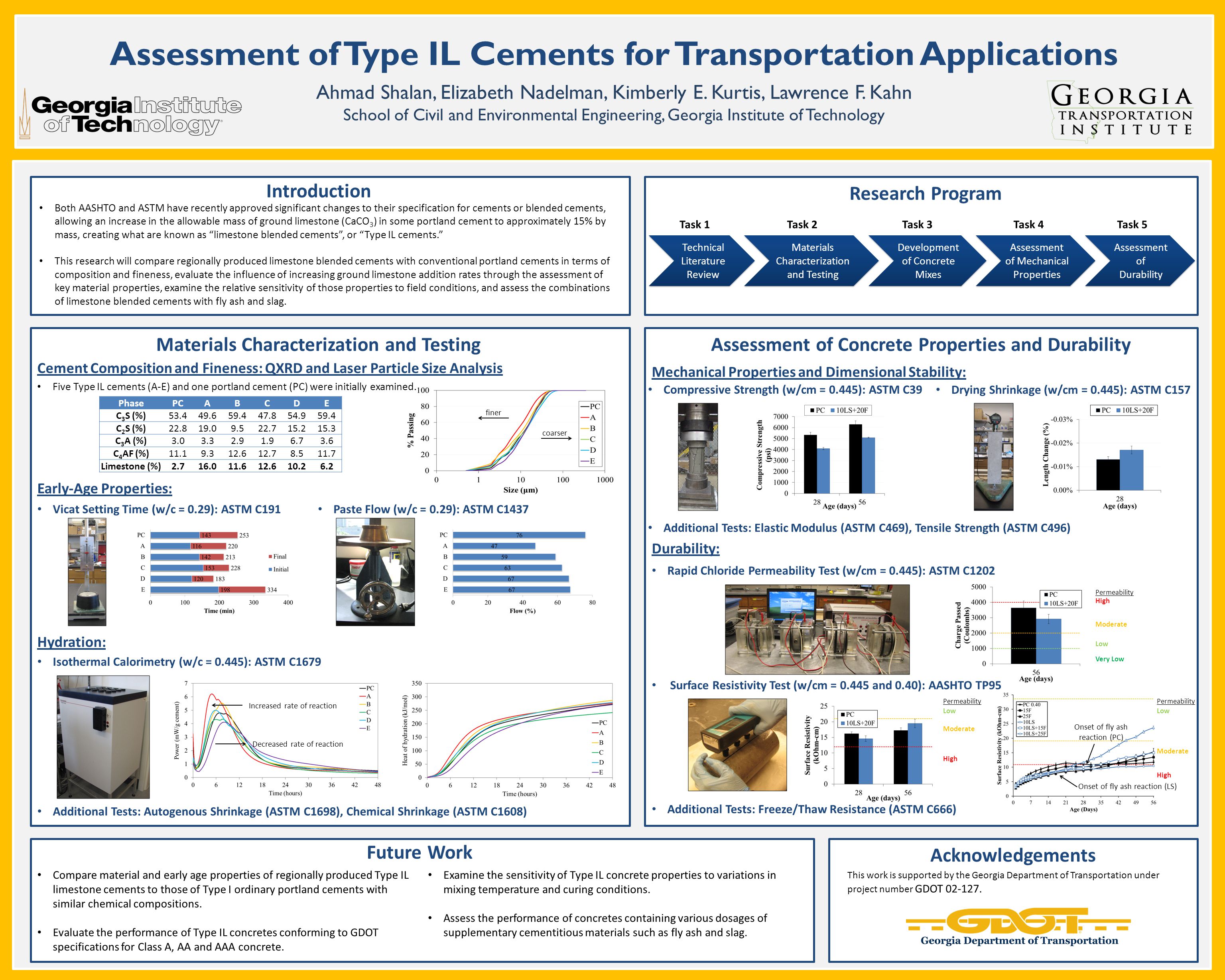 Assessment of Type IL Cements for Transportation Applications Ahmad Shalan, Elizabeth Nadelman, Kimberly E.