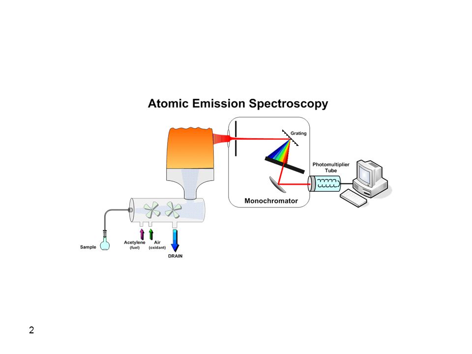 Atomic Absorption Spectroscopy - ppt download