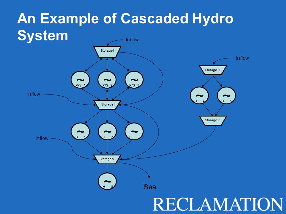 An Example of Cascaded Hydro System Inflow Storage II ~ P/S 2 Storage III Storage V Storage I Sea Inflow ~ P/S 1 ~ P/S 3 ~ H 2 ~ H 1 ~ H 3 ~ H 6 ~ H 4 ~ H 5 Storage VI