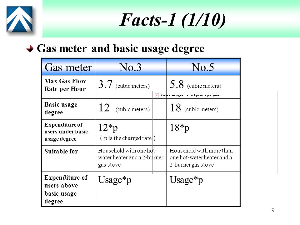 9 Facts-1 (1/10) Gas meter and basic usage degree Gas meterNo.3No.5 Max Gas Flow Rate per Hour 3.7 (cubic meters) 5.8 (cubic meters) Basic usage degree 12 (cubic meters) 18 (cubic meters) Expenditure of users under basic usage degree 12*p （ p is the charged rate ） 18*p Suitable for Household with one hot- water heater and a 2-burner gas stove Household with more than one hot-water heater and a 2-burner gas stove Expenditure of users above basic usage degree Usage*p