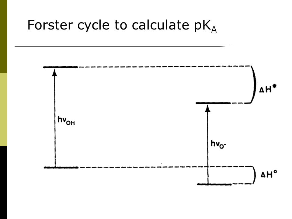 Forster cycle to calculate pK A
