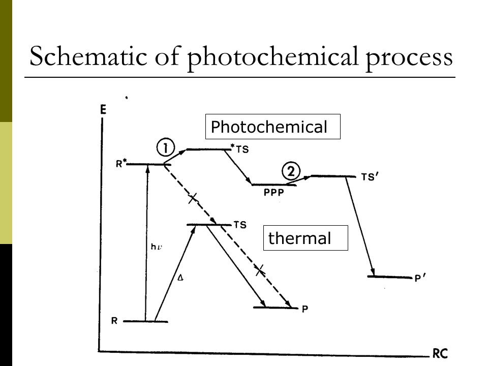 Schematic of photochemical process Photochemical thermal