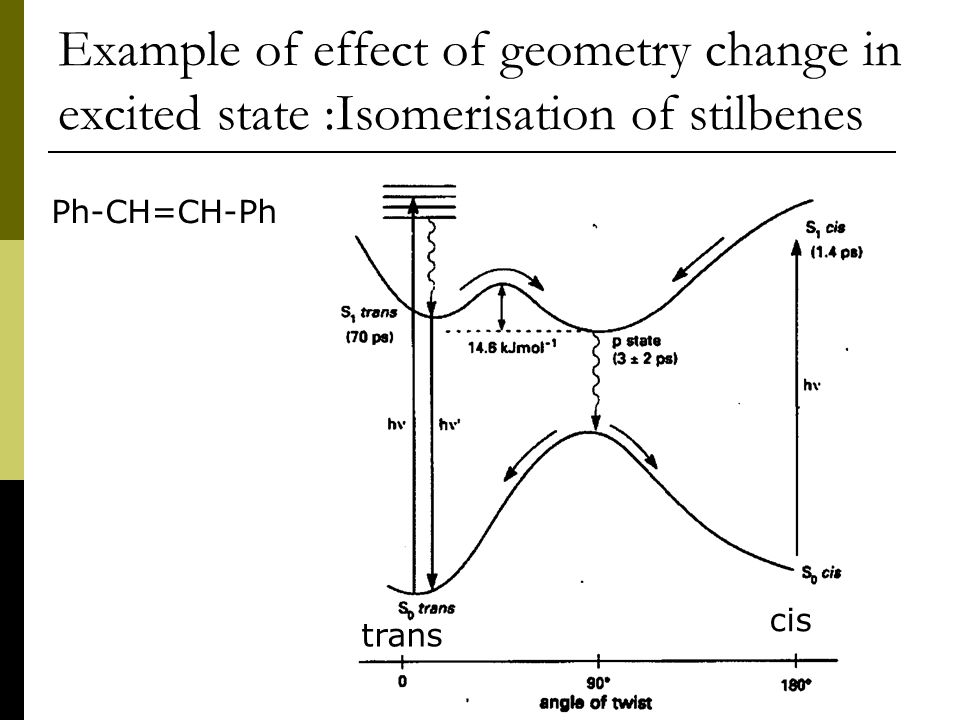 Example of effect of geometry change in excited state :Isomerisation of stilbenes Ph-CH=CH-Ph trans cis