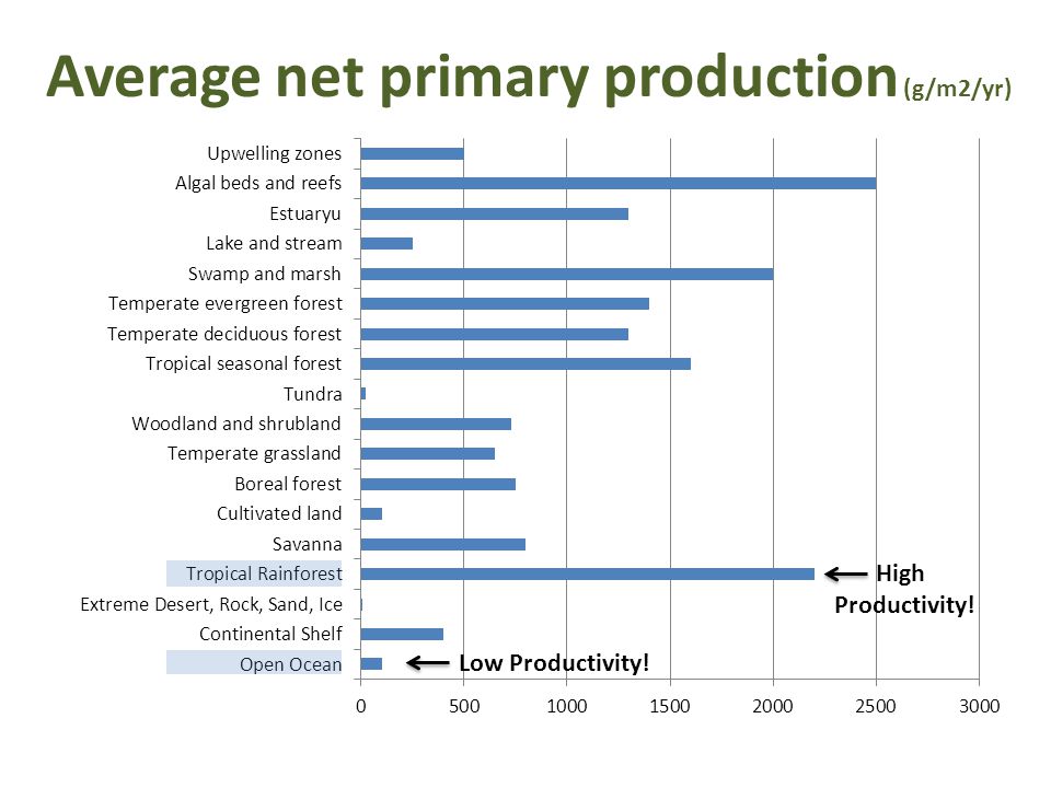 Average net primary production (g/m2/yr) Low Productivity! High Productivity!