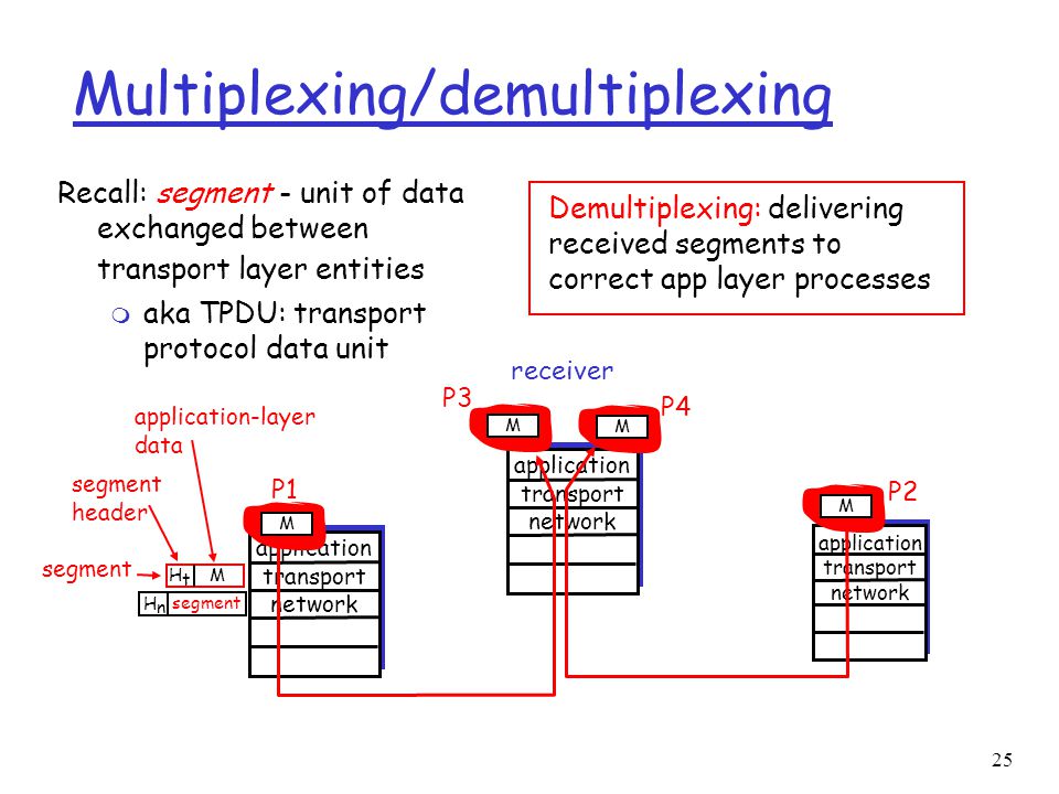 25 application transport network M P2 application transport network Multiplexing/demultiplexing Recall: segment - unit of data exchanged between transport layer entities m aka TPDU: transport protocol data unit receiver H t H n Demultiplexing: delivering received segments to correct app layer processes segment M application transport network P1 MMM P3 P4 segment header application-layer data