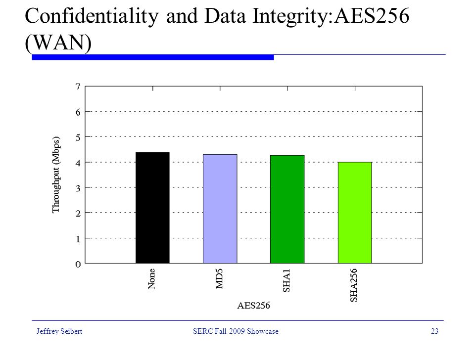 Jeffrey SeibertSERC Fall 2009 Showcase23 Confidentiality and Data Integrity:AES256 (WAN)
