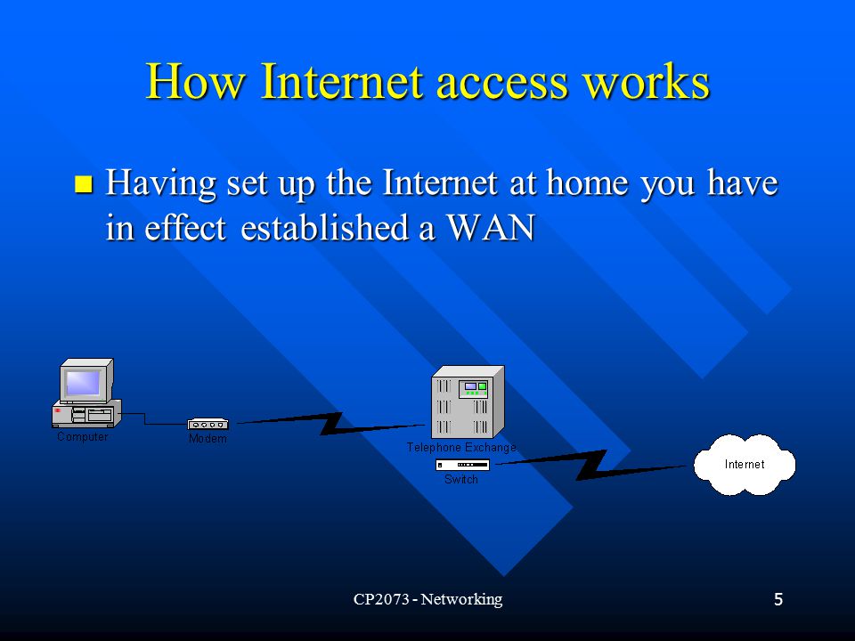 CP Networking5 How Internet access works Having set up the Internet at home you have in effect established a WAN Having set up the Internet at home you have in effect established a WAN