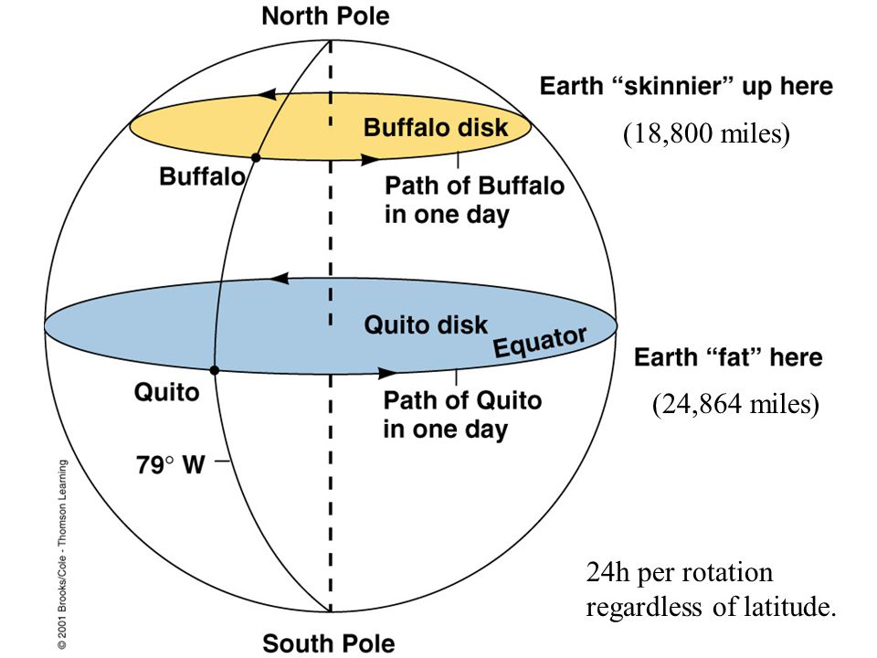 (24,864 miles) 24h per rotation regardless of latitude. (18,800 miles)