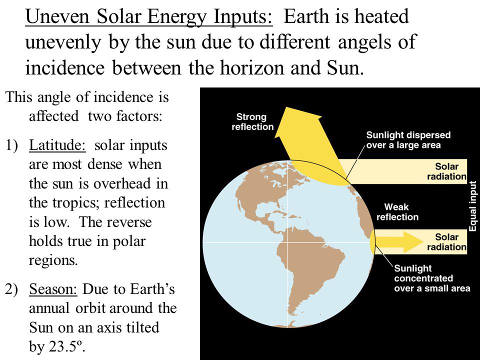 Uneven Solar Energy Inputs: Earth is heated unevenly by the sun due to different angels of incidence between the horizon and Sun.