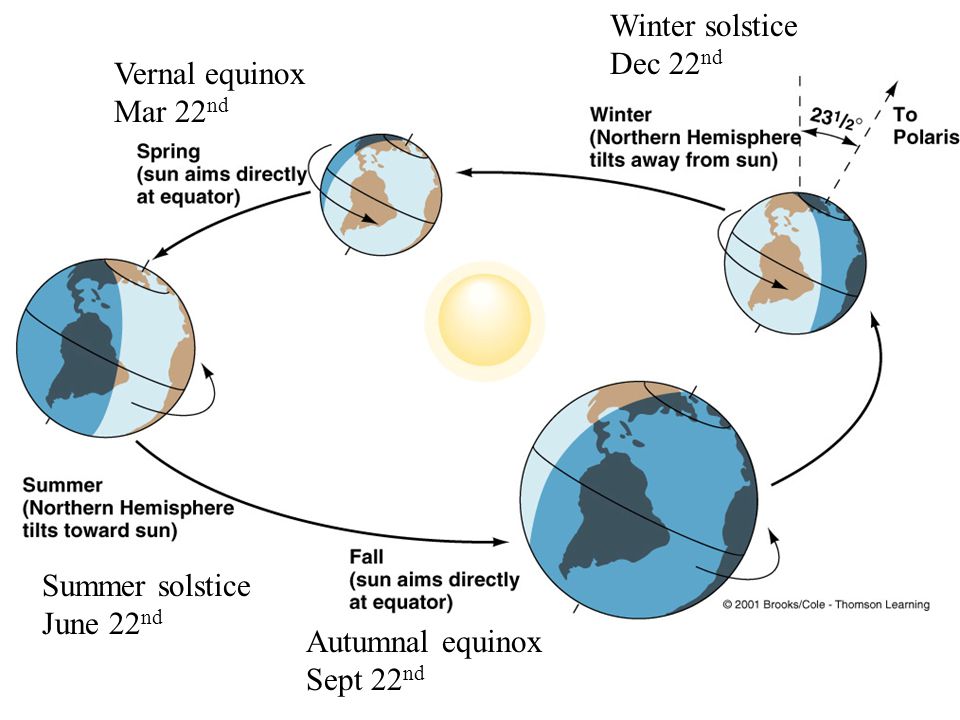 Vernal equinox Mar 22 nd Autumnal equinox Sept 22 nd Summer solstice June 22 nd Winter solstice Dec 22 nd