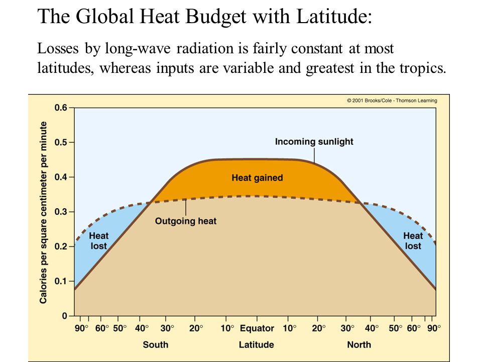 The Global Heat Budget with Latitude: Losses by long-wave radiation is fairly constant at most latitudes, whereas inputs are variable and greatest in the tropics.