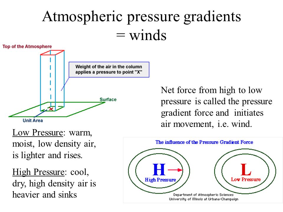Atmospheric pressure gradients = winds Low Pressure: warm, moist, low density air, is lighter and rises.