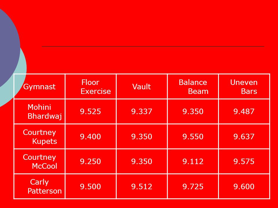 Gymnast Floor Exercise Vault Balance Beam Uneven Bars Mohini Bhardwaj Courtney Kupets Courtney McCool Carly Patterson