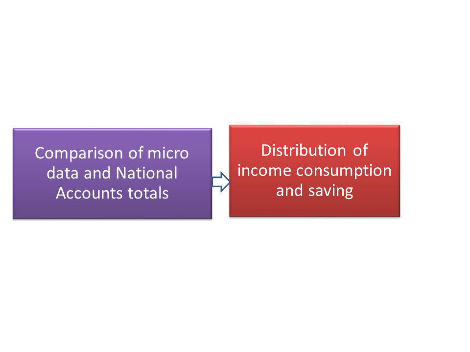 Comparison of micro data and National Accounts totals Distribution of income consumption and saving