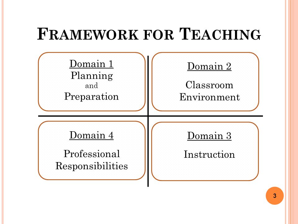 F RAMEWORK FOR T EACHING 3 Domain 1 Planning and Preparation Domain 2 Classroom Environment Domain 3 Instruction Domain 4 Professional Responsibilities