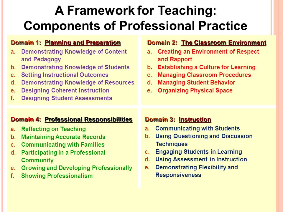 4 Domain 4:Professional Responsibilities Domain 4: Professional Responsibilities a.Reflecting on Teaching b.Maintaining Accurate Records c.Communicating with Families d.Participating in a Professional Community e.Growing and Developing Professionally f.Showing Professionalism Domain 3:Instruction Domain 3: Instruction a.Communicating with Students b.Using Questioning and Discussion Techniques c.Engaging Students in Learning d.Using Assessment in Instruction e.Demonstrating Flexibility and Responsiveness Domain 1:Planning and Preparation Domain 1: Planning and Preparation a.Demonstrating Knowledge of Content and Pedagogy b.Demonstrating Knowledge of Students c.Setting Instructional Outcomes d.Demonstrating Knowledge of Resources e.Designing Coherent Instruction f.Designing Student Assessments A Framework for Teaching: Components of Professional Practice Domain 2:The Classroom Environment Domain 2: The Classroom Environment a.Creating an Environment of Respect and Rapport b.Establishing a Culture for Learning c.Managing Classroom Procedures d.Managing Student Behavior e.Organizing Physical Space