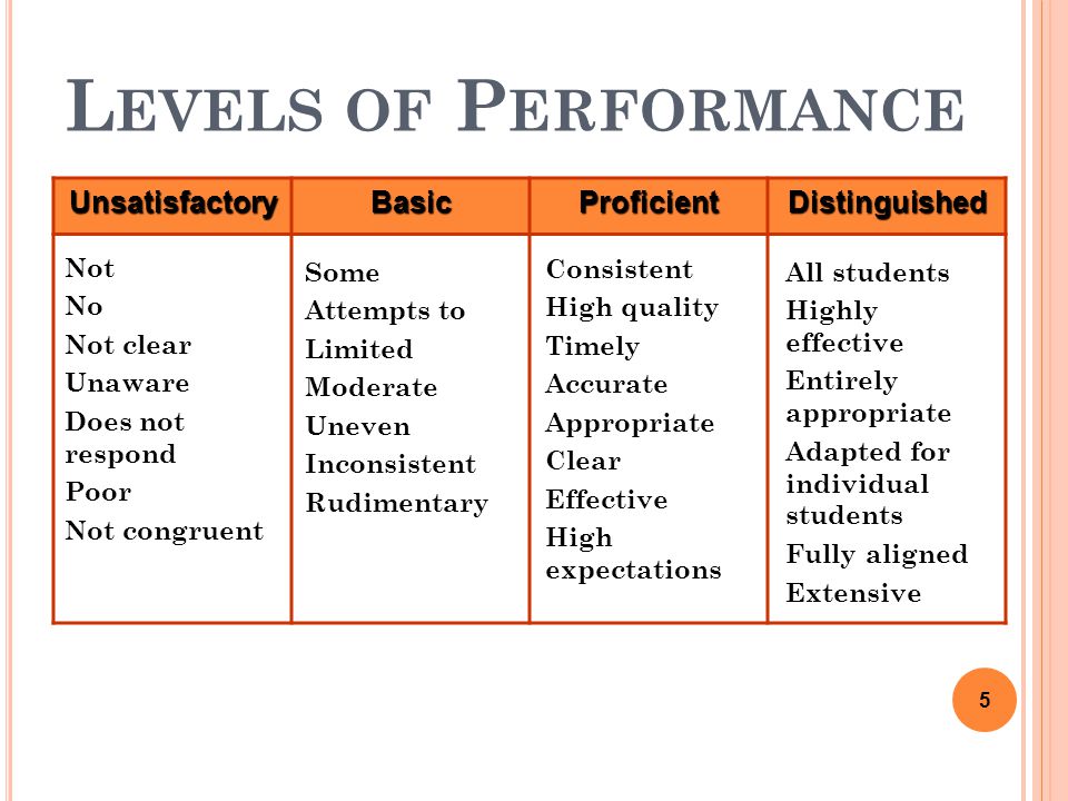 L EVELS OF P ERFORMANCE 5 UnsatisfactoryBasicProficientDistinguished Not No Not clear Unaware Does not respond Poor Not congruent Some Attempts to Limited Moderate Uneven Inconsistent Rudimentary Consistent High quality Timely Accurate Appropriate Clear Effective High expectations All students Highly effective Entirely appropriate Adapted for individual students Fully aligned Extensive 5