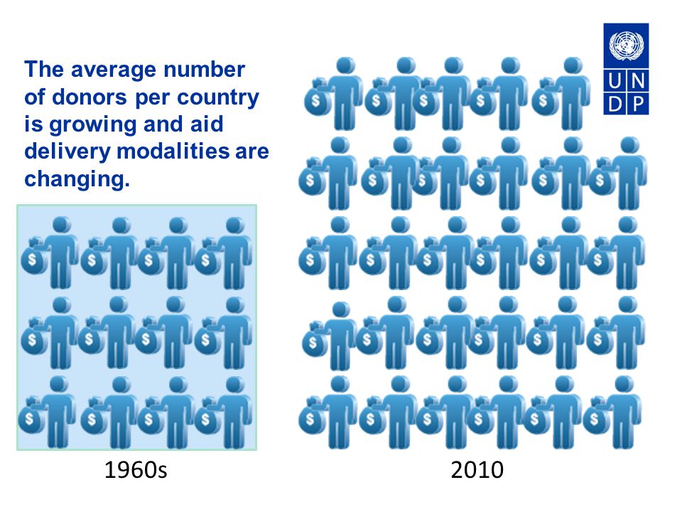 The average number of donors per country is growing and aid delivery modalities are changing.
