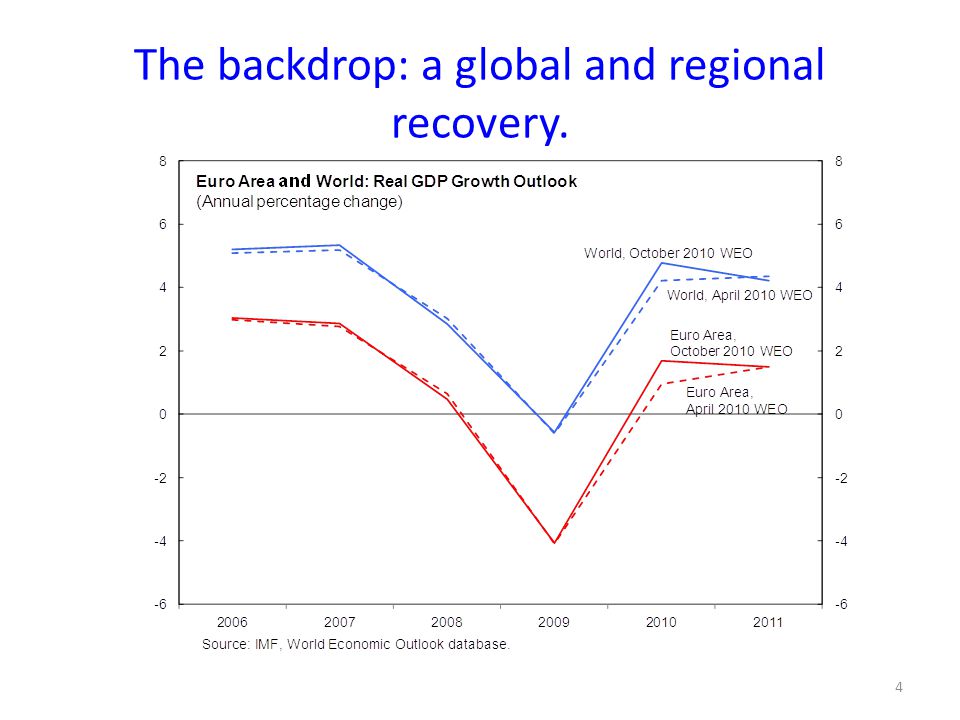 4 The backdrop: a global and regional recovery.