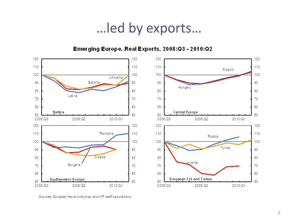 …led by exports… 6