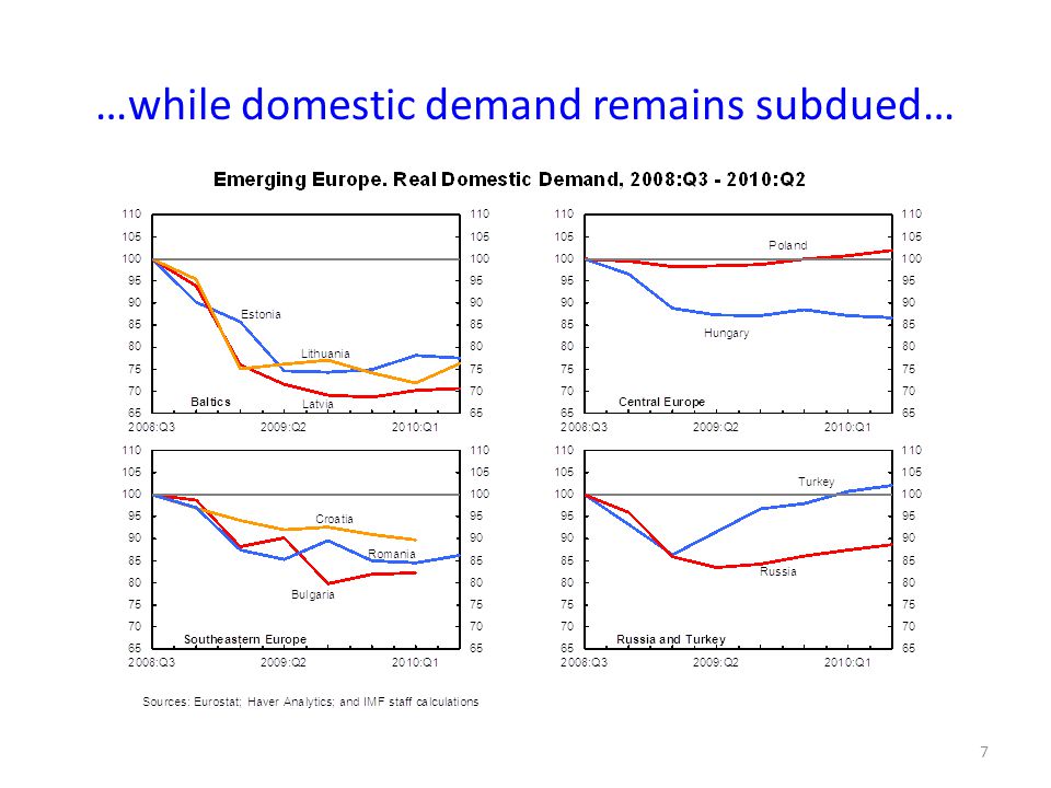 …while domestic demand remains subdued… 7