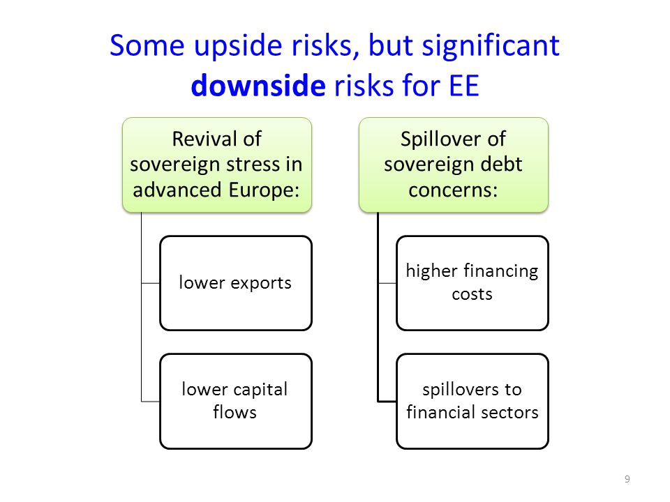 Revival of sovereign stress in advanced Europe: lower exports lower capital flows Spillover of sovereign debt concerns: higher financing costs spillovers to financial sectors 9 Some upside risks, but significant downside risks for EE