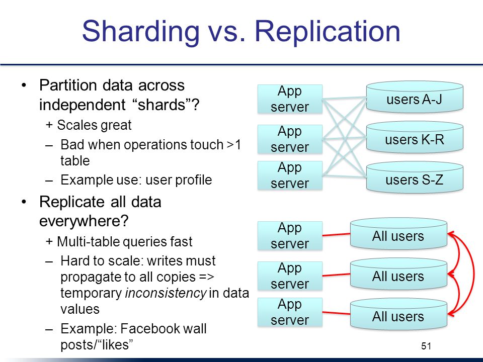 Sharding vs. Replication Partition data across independent shards .